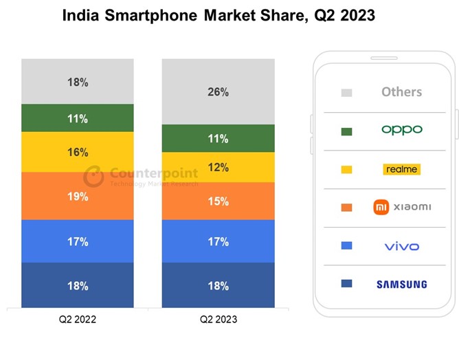 India smartphone market share, Q2 2023