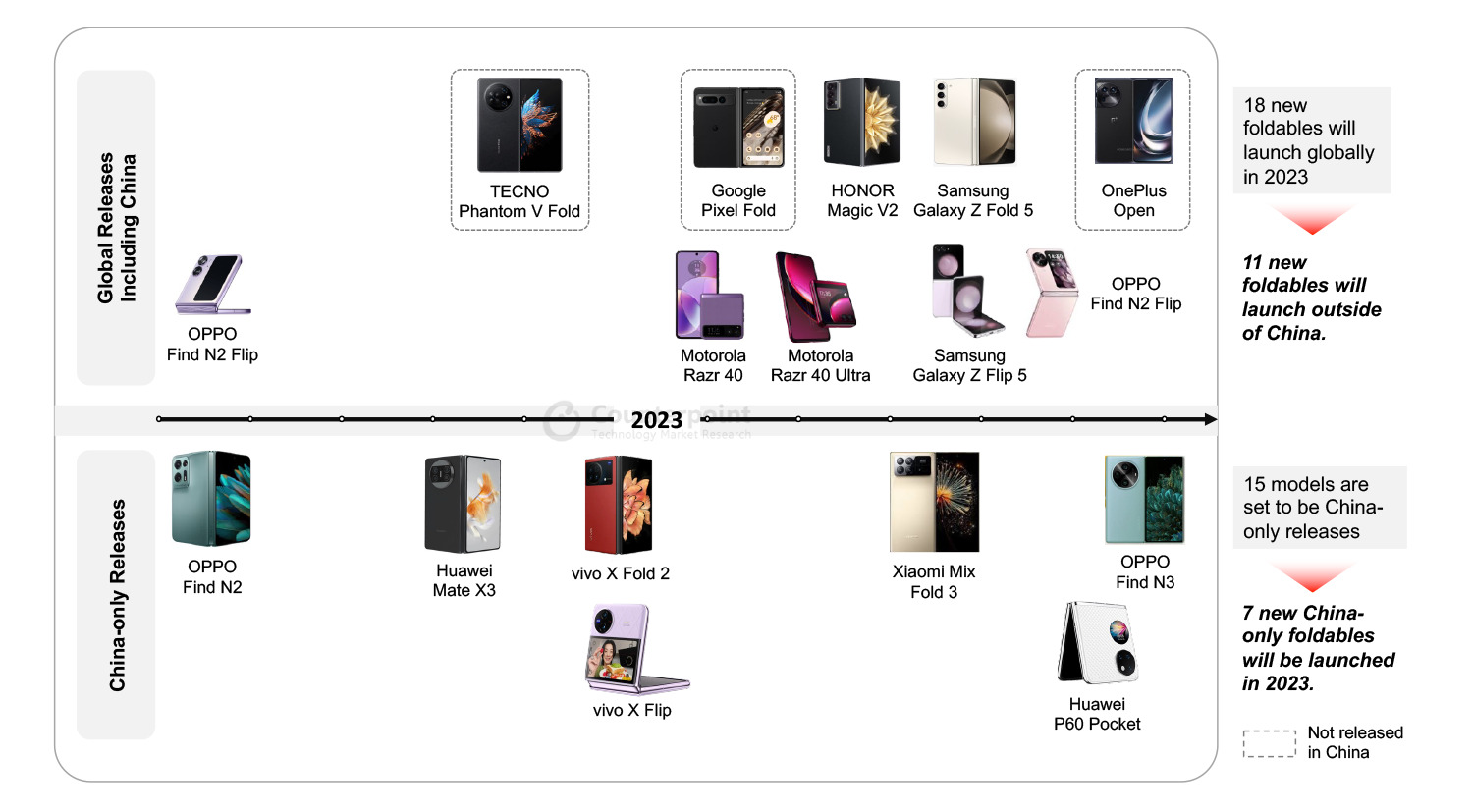 Foldable Product Launch Status in 2023 Comparison of Global and Chinese Foldable Markets