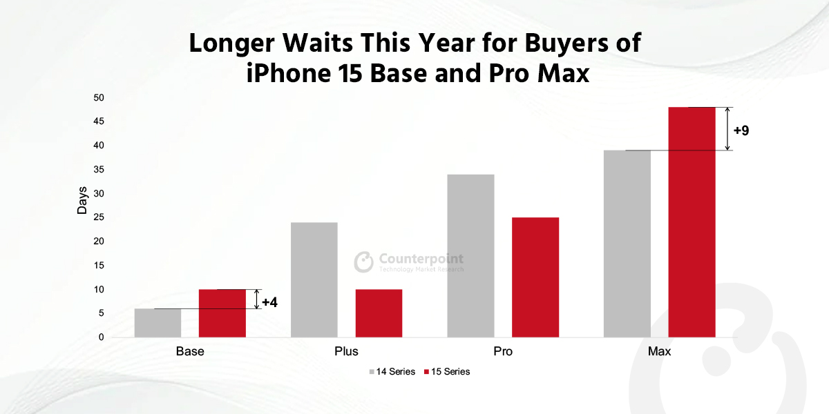 A graph showing the difference between waiting times of all the models of the iPhone 14 series vs. the 15 series