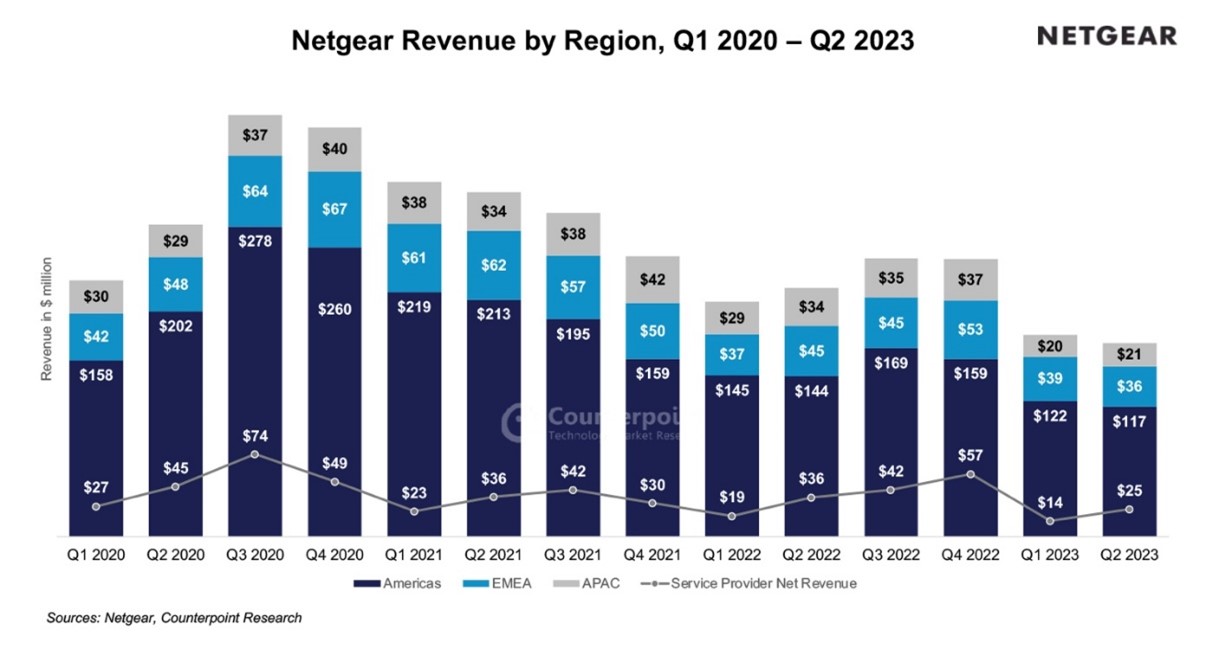 Netgear Revenue by Region, Q1 2020V- Q2 2023