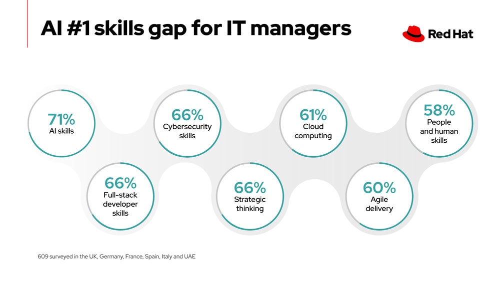 Infographic showing percentage of global IT managers that flag a skills gap in different technical areas.