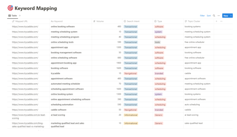 A screenshot of a keyword mapping board in Notion with columns for URL, keyword, search volume, search intent, and topic cluster.