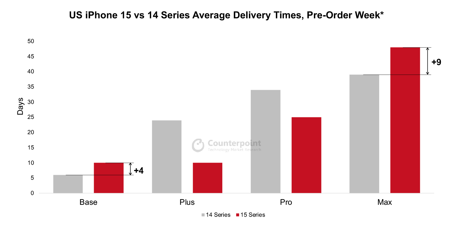 A graph showing the difference between waiting times of all the models of the iPhone 14 series vs. the 15 series.